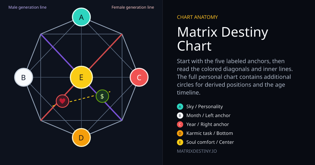 Labeled Matrix Destiny chart showing anchors A through E, male and female generation diagonals, love area, and money area