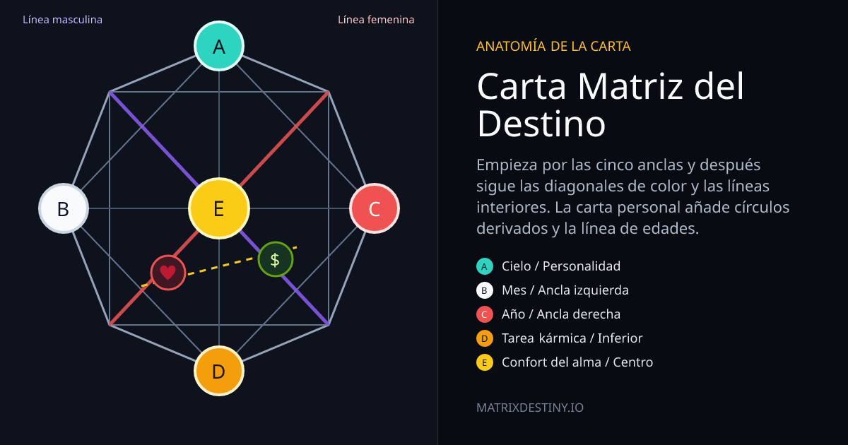 Carta de la Matriz del Destino etiquetada con las anclas A a E, líneas generacionales, zona del amor y zona del dinero
