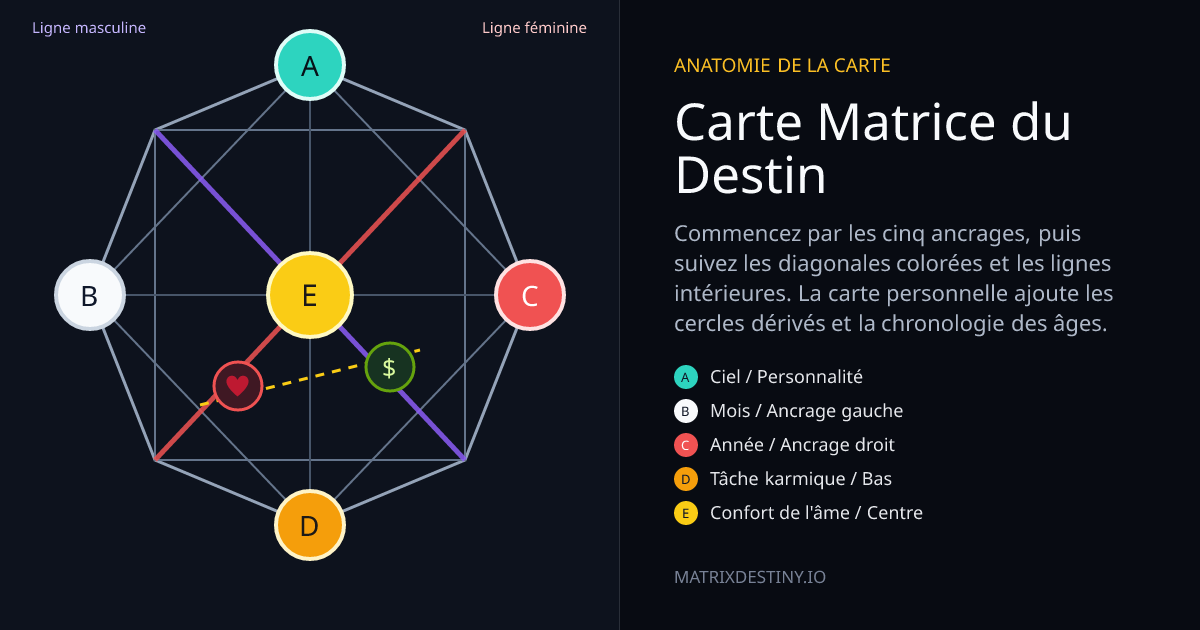 Carte de la Matrice du Destin étiquetée avec les ancrages A à E, les lignes générationnelles, la zone de l'amour et la zone de l'argent