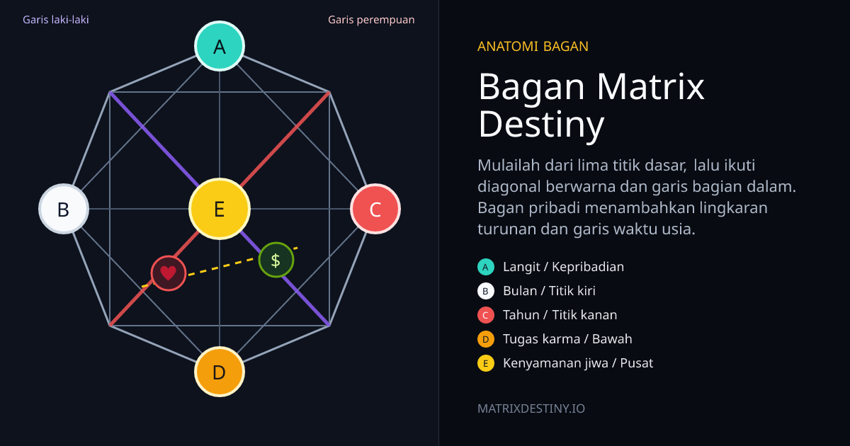Bagan Matrix Destiny berlabel yang menunjukkan titik A–E, garis generasi laki-laki dan perempuan, area cinta, dan area uang
