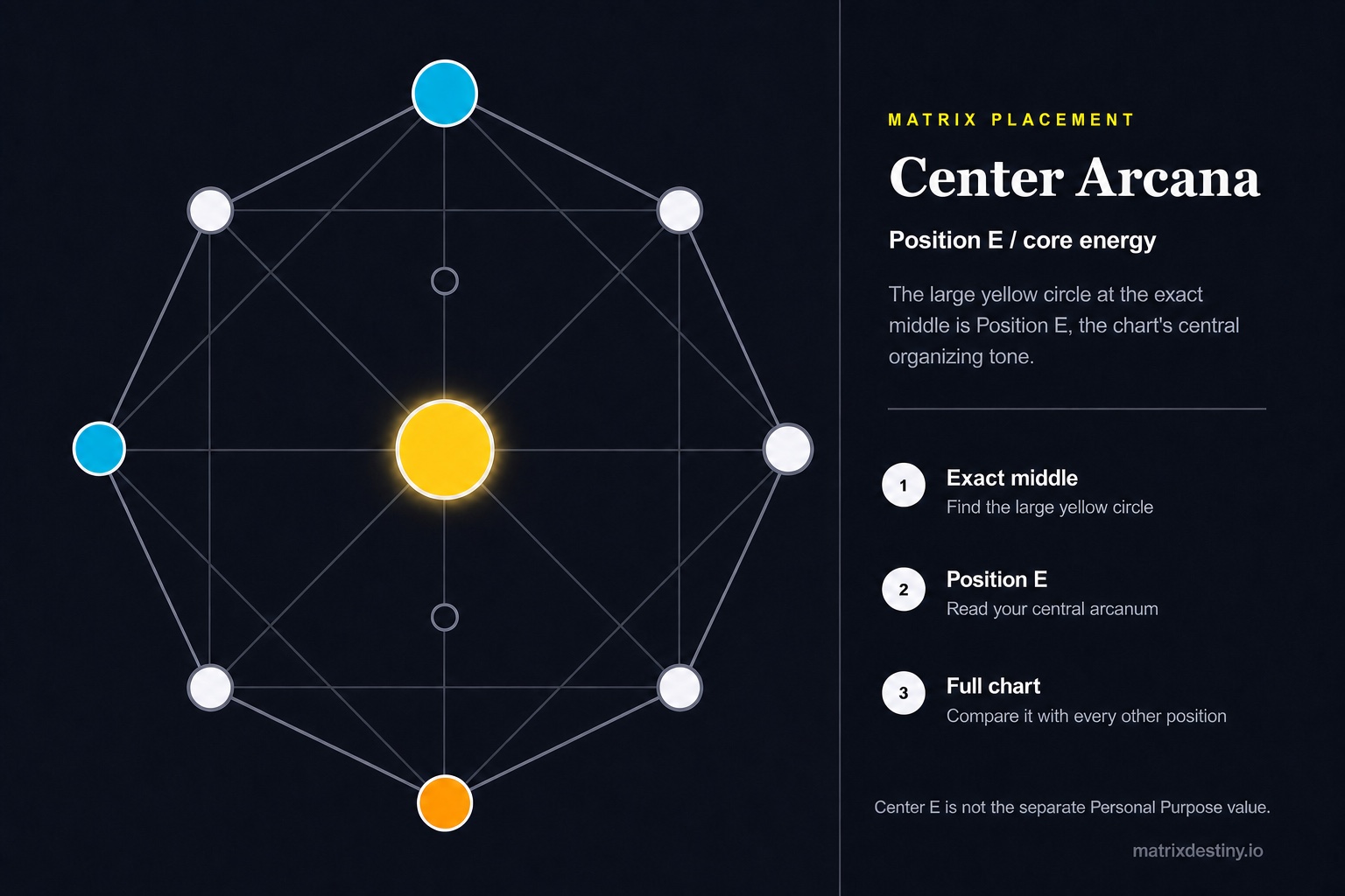 Annotated Matrix Destiny chart highlighting the yellow center number at Position E, used as a starting point for a life-purpose reading.