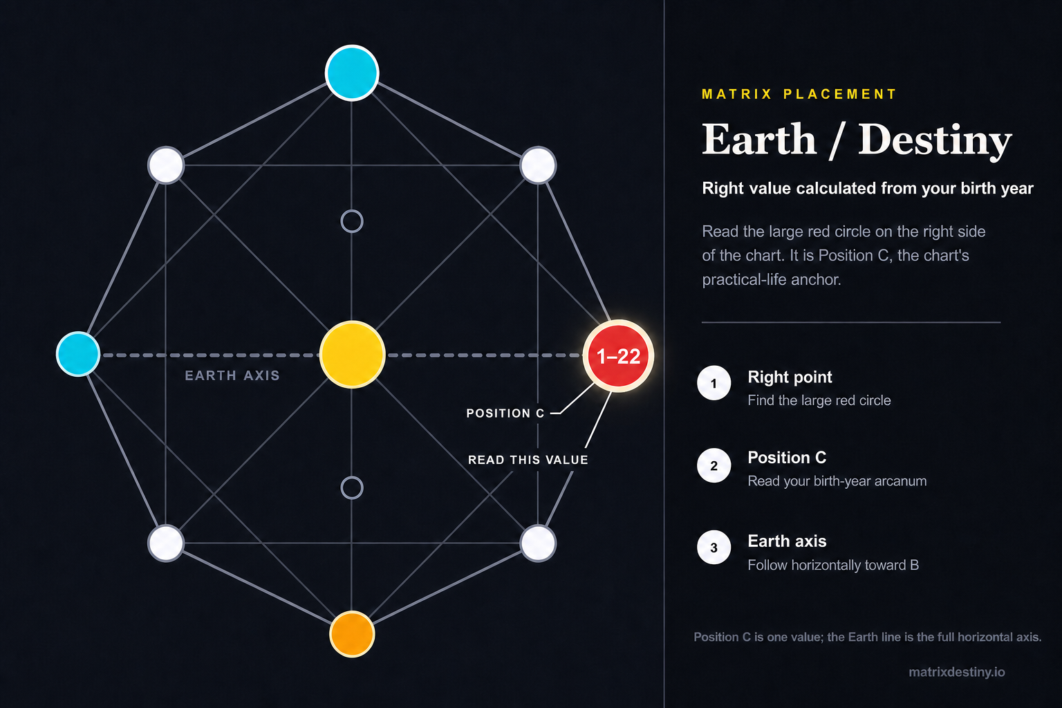Annotated Matrix Destiny chart highlighting Position C, the large red Earth and Destiny arcanum on the right side of the horizontal axis.