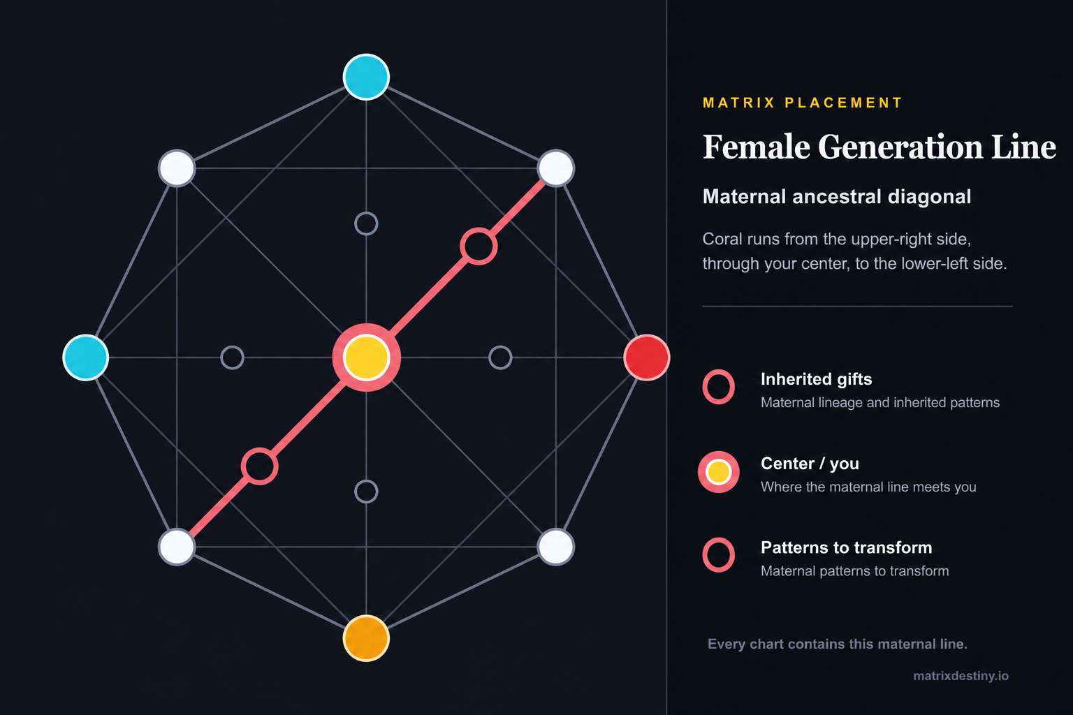 Annotated Matrix Destiny chart highlighting the coral Female Generation Line from the upper-right through the center to the lower-left.