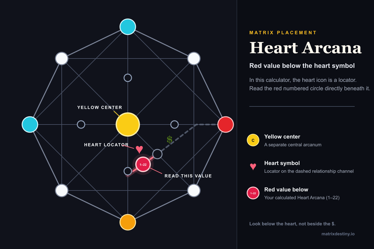 Annotated Matrix Destiny chart showing the red Heart Arcana value directly below the heart symbol on the dashed relationship channel.