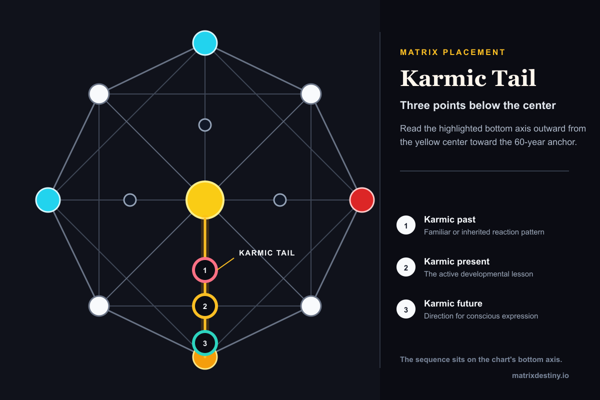 Annotated Matrix Destiny chart highlighting the three Karmic Tail points on the vertical axis below the center.