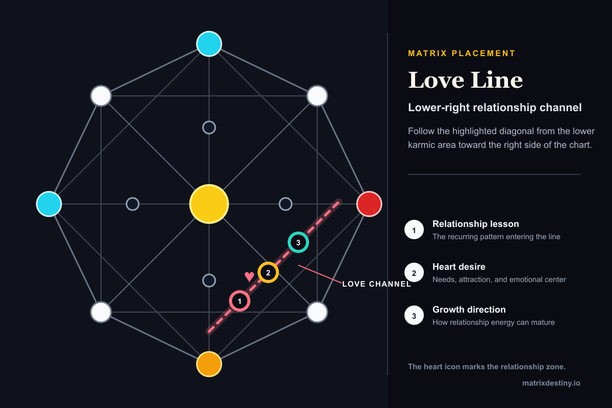 Annotated Matrix Destiny chart highlighting the Love Line on the lower-right diagonal relationship channel.