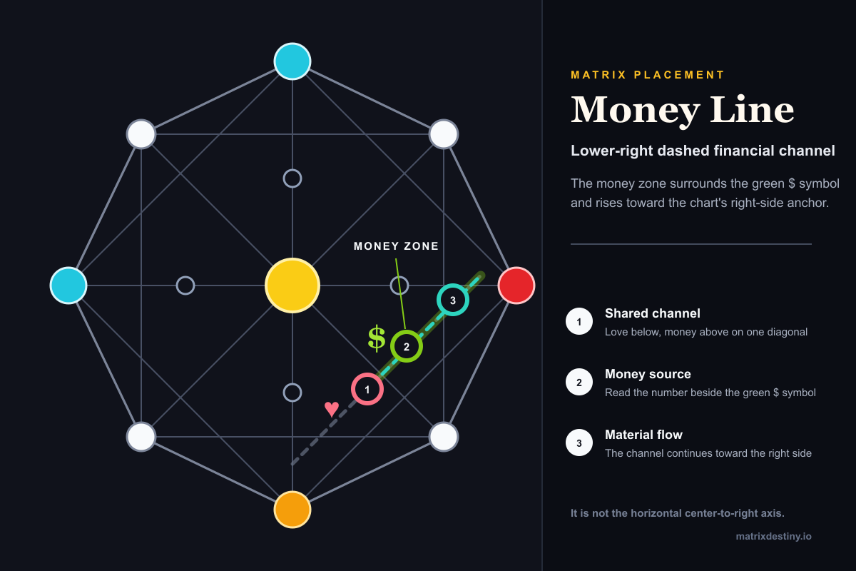 Annotated Matrix Destiny chart highlighting the dashed Money Line channel in the lower-right quadrant beside the dollar symbol.