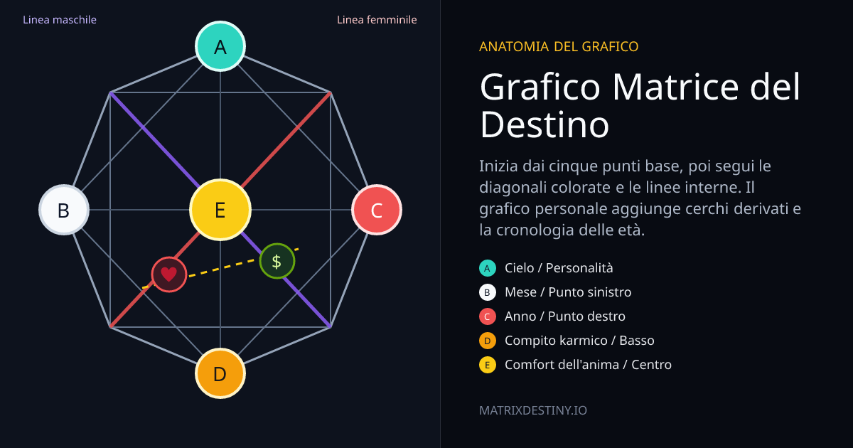 Grafico della Matrice del Destino con punti A–E, linee generazionali, area dell'amore e area del denaro etichettati
