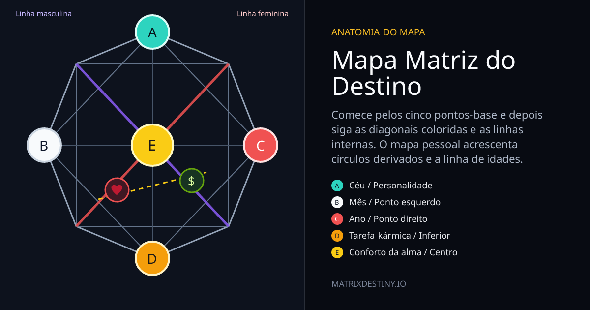 Mapa da Matriz do Destino com os pontos A a E, linhas geracionais, área do amor e área do dinheiro identificados