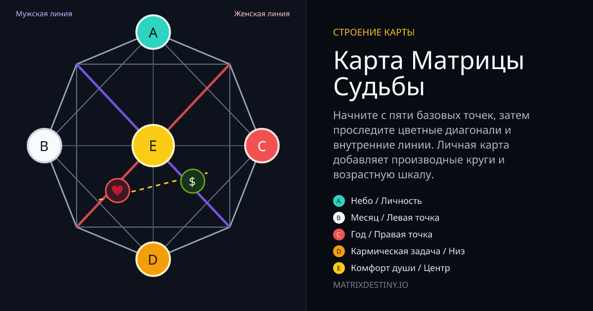 Подписанная карта Матрицы Судьбы с точками A–E, мужской и женской родовыми линиями, зонами любви и денег